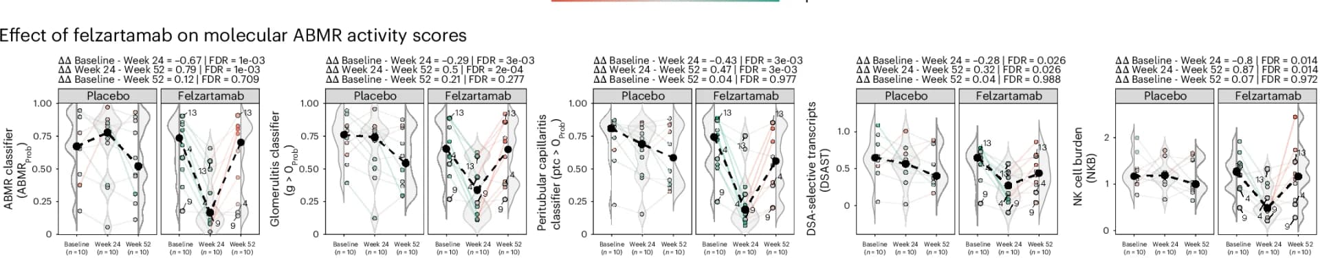 Open access visualization of Violin Plot, Line Plot, Scatter Plot, Felzartamab Treatment, Molecular ABMR