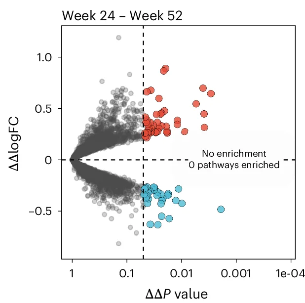 Open access visualization of Volcano Plot, Scatter Plot, Felzartamab, Gene Expression, Week 24