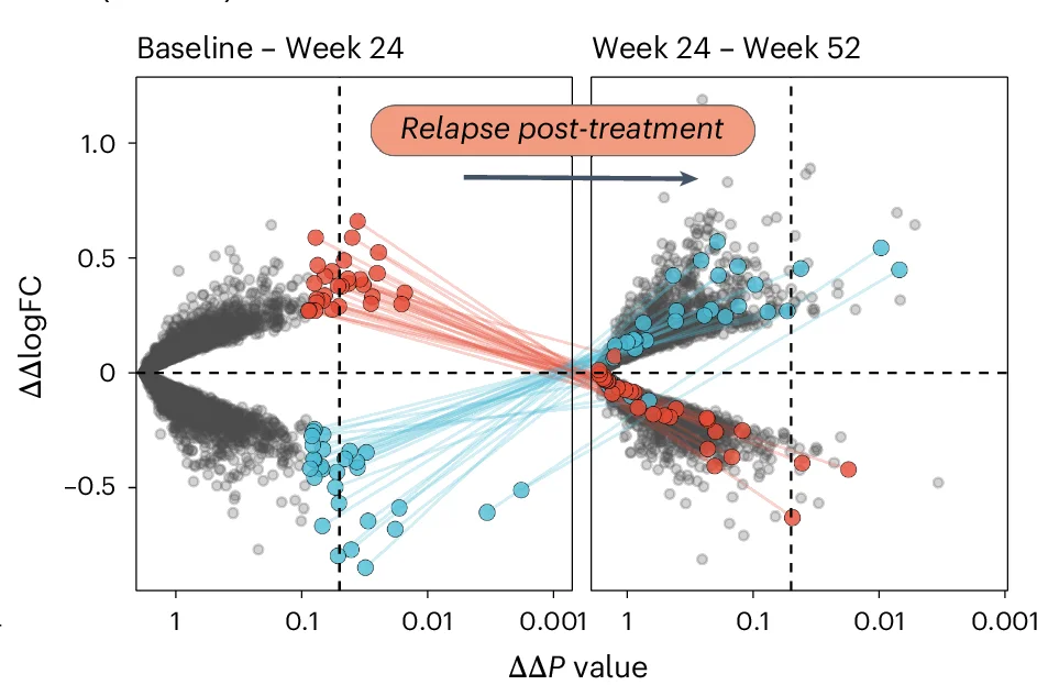 Open access visualization of Scatter Plot, Regression Plot, Felzartamab, Gene Expression, Baseline