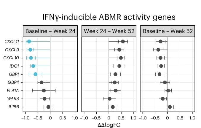 Open access visualization of Scatter Plot, Error Bars, Forest Plot, Felzartamab, IFNγ-inducible ABMR Activity Genes