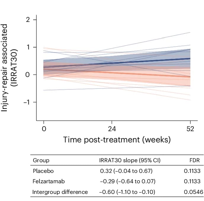 Open access visualization of Line Plot, Error Bars, Felzartamab, IRRAT30, Molecular Injury Scores