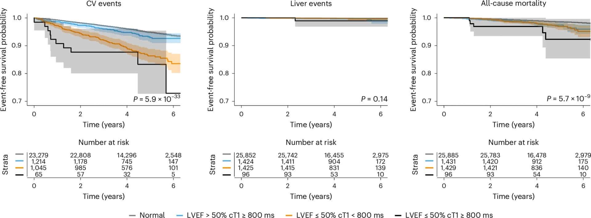 Open access visualization of Survival Curve, Line Step, Error Bars, Survival, CV Events