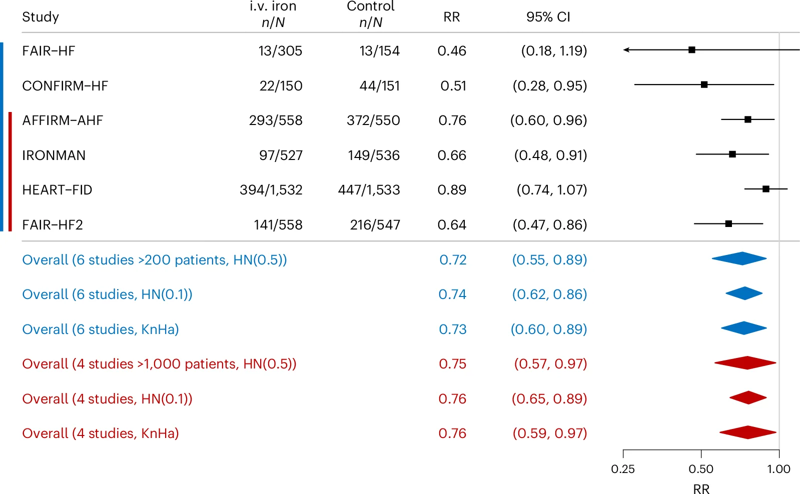 Open access visualization of Forest Plot, I.V. Iron, Heart Failure, Hospitalizations, Cardiovascular Mortality