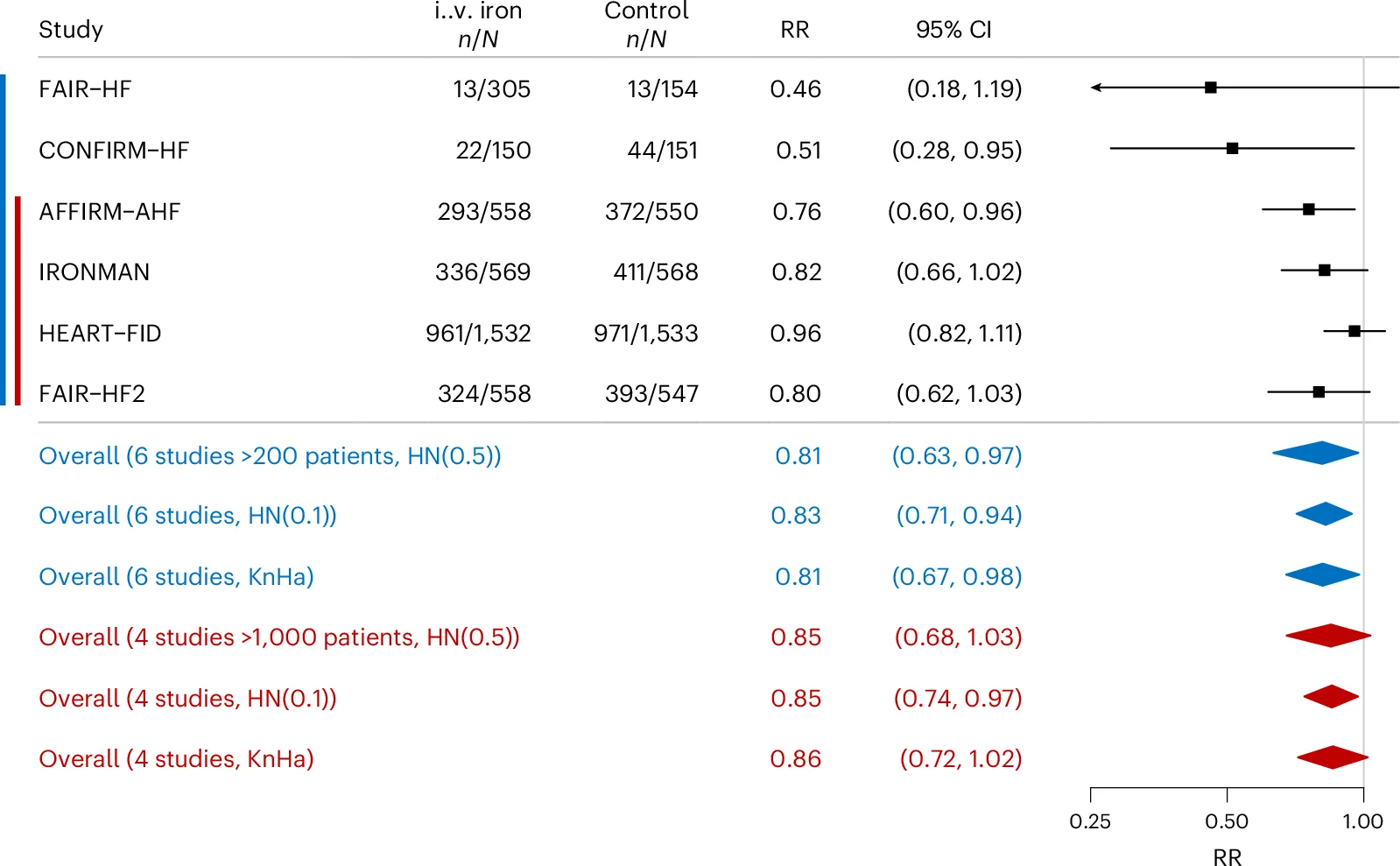 Open access visualization of Forest Plot, Intravenous Iron, Heart Failure, Hospitalizations, Cardiovascular Mortality