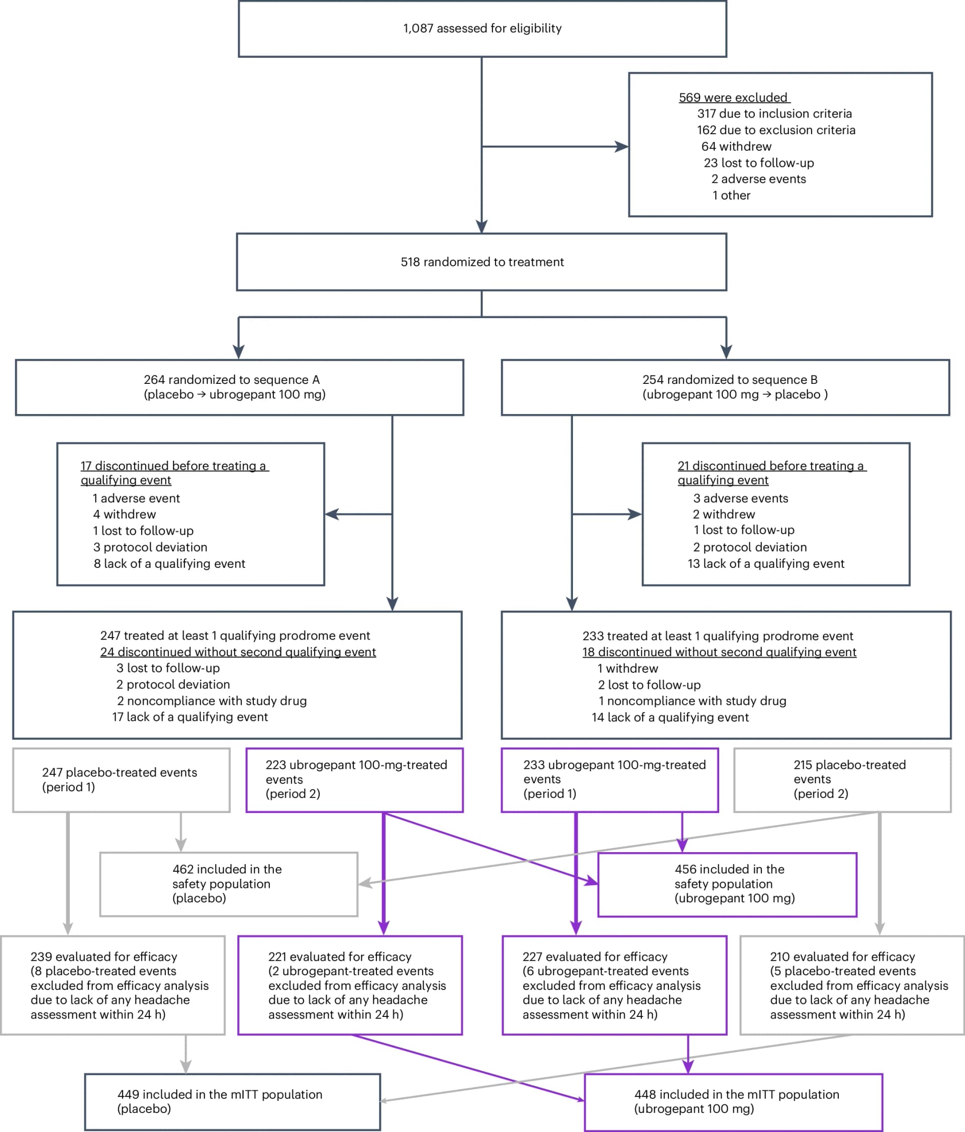 Open access visualization of Workflow, Flowchart, Ubrogepant, Placebo, Prodrome Events