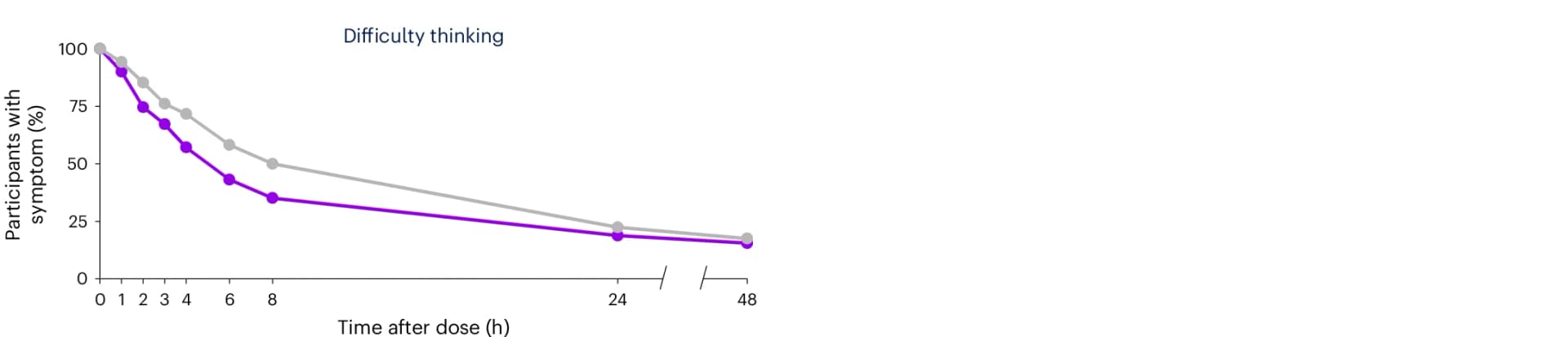 Open access visualization of Line Plot, Participants, Prodromal Symptoms, Difficulty Thinking, Placebo