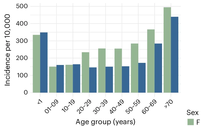 Open access visualization of Clustered, Bar Plot, Incidence, Age, Sex