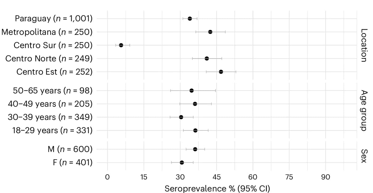 Open access visualization of Scatter Plot, Error Bars, Forest Plot, Seroprevalence, Location