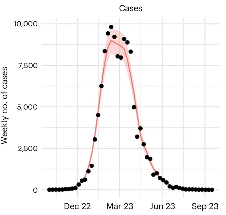 Open access visualization of Line Plot, Scatter Plot, Error Bars, Reported Cases, Model Fit