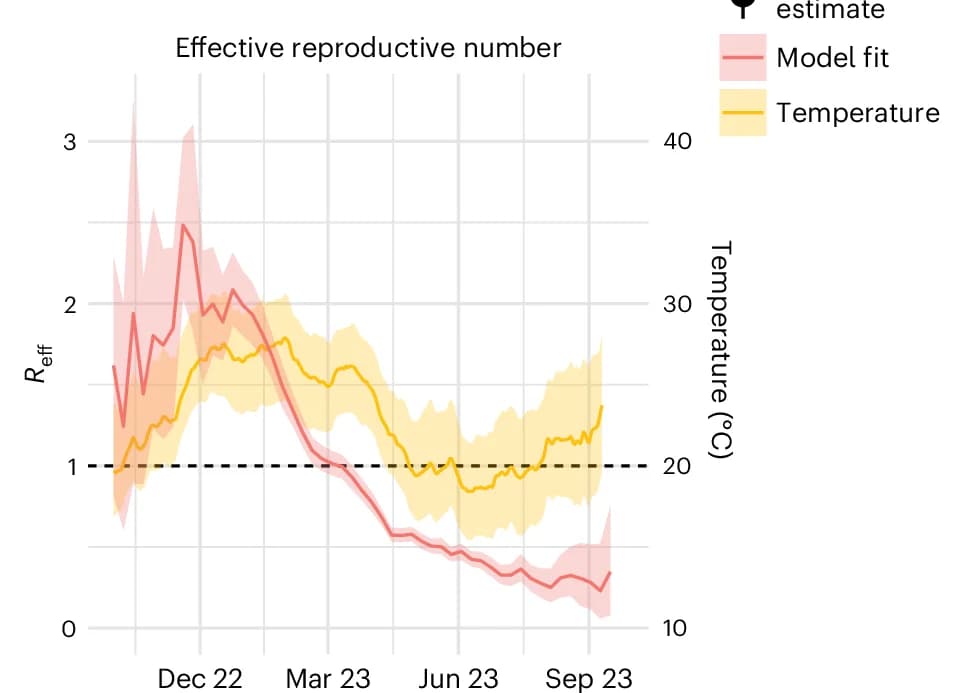 Open access visualization of Line Plot, Error Bars, Reproductive Number, Temperature, Model Fit
