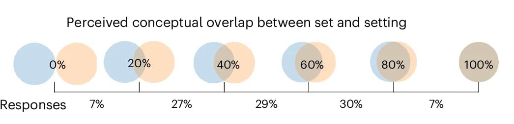Open access visualization of Venn Diagram, Set, Setting, Conceptual Overlap, Overlap