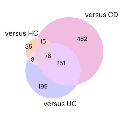 Open access visualization of Venn Diagram, PSC-associated Clonotypes, TCR Beta Repertoire, Primary Sclerosing Cholangitis, Healthy Controls