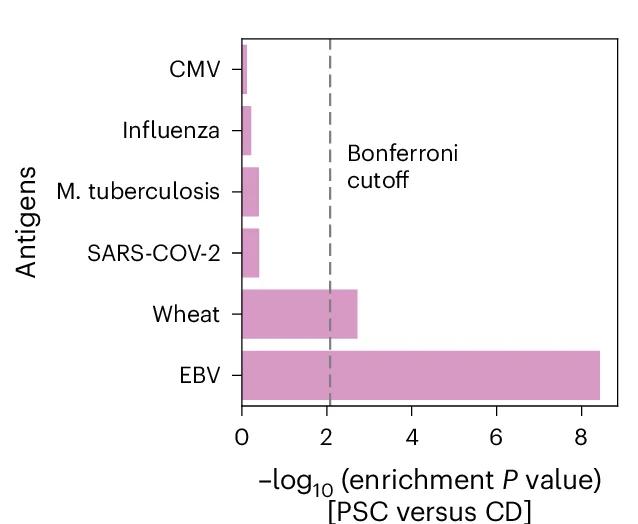 Open access visualization of Bar Plot, Pathogen Enrichment Analysis, PSC-associated Clonotypes, TCR Beta Repertoire, Primary Sclerosing Cholangitis
