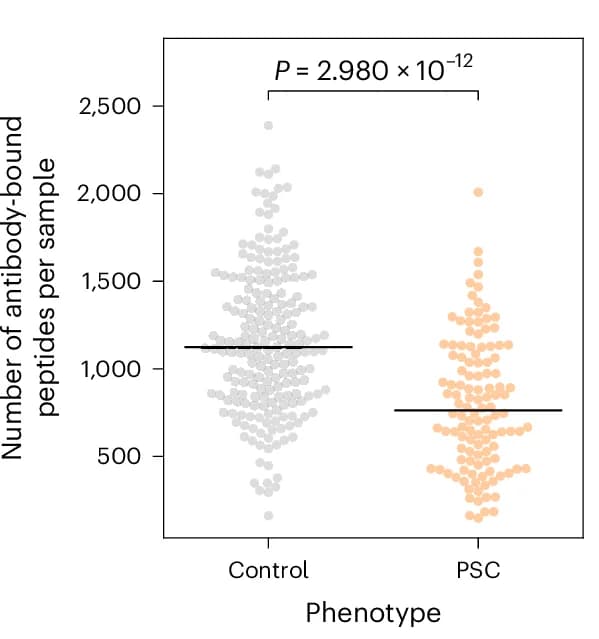 Open access visualization of Scatter Plot, Bound Antigens, PSC Cohort, Controls