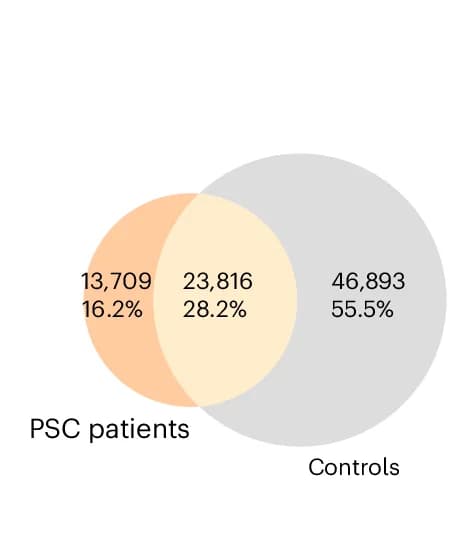 Open access visualization of Venn Diagram, Antigens, Controls, PSC