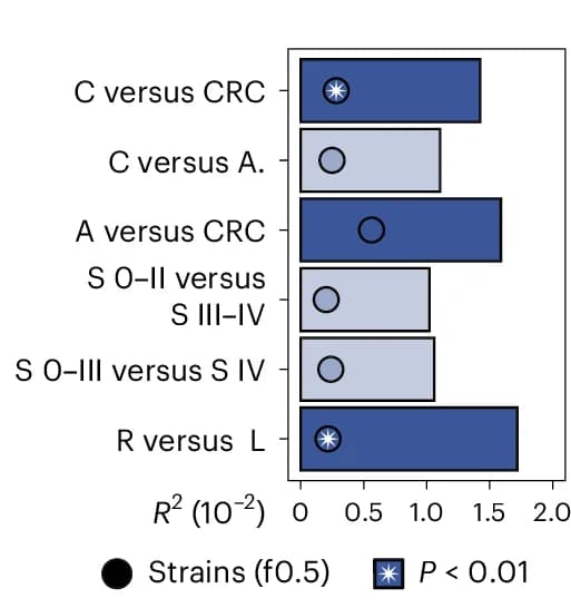 Open access visualization of Bar Plot, PERMANOVA, CRC Stage, Primary Tumor Location, Bray-Curtis Distances