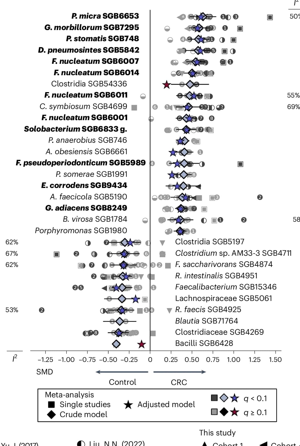 Open access visualization of Forest Plot, Scatter Plot, Error Bars, SGBs, CRC