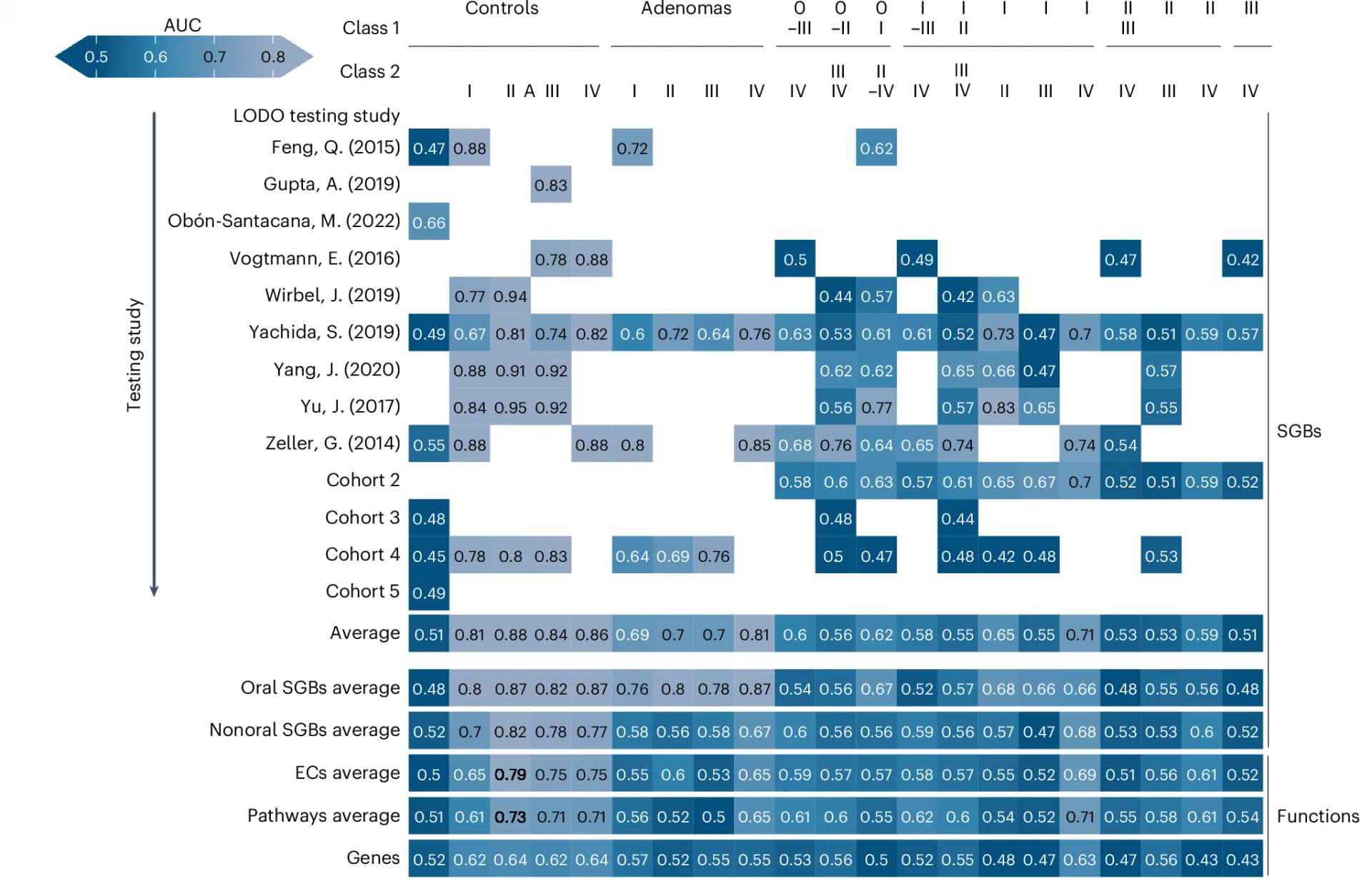 Open access visualization of Heatmap, LODO AUC, Taxonomic Microbiome Composition, Microbial Functional Potential, Random Forest