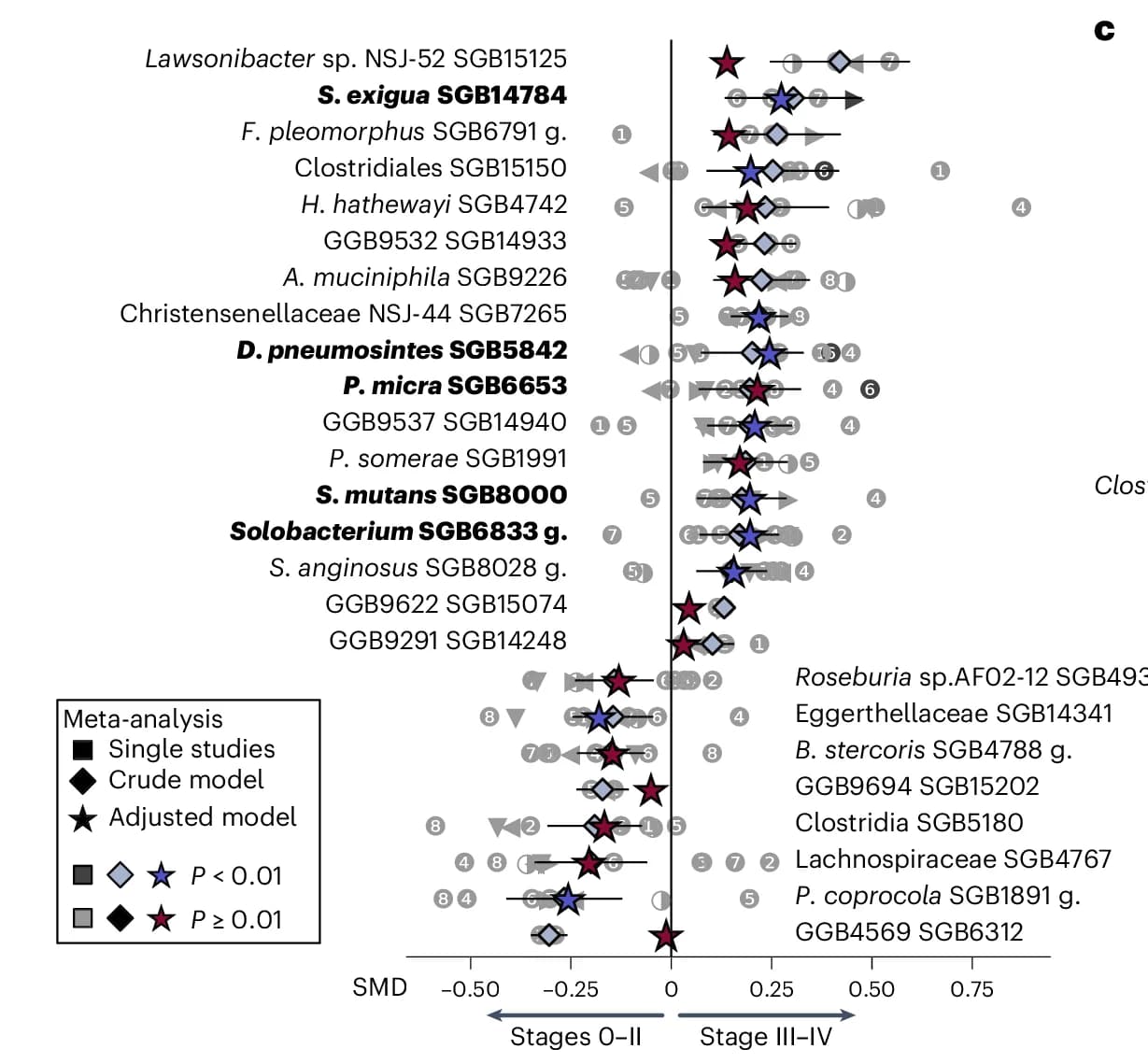 Open access visualization of Forest Plot, Scatter Plot, Error Bars, Significant Species, Hedges Model Effect Size
