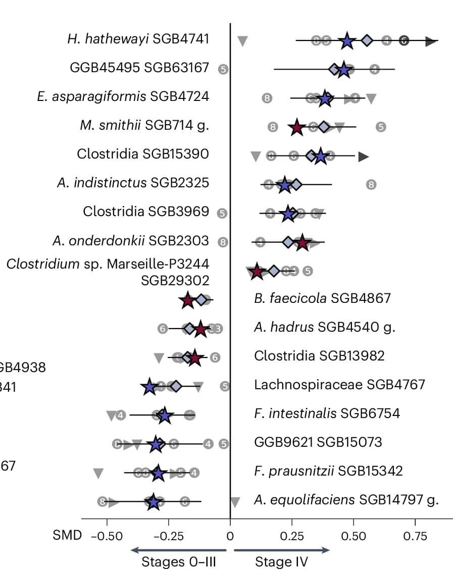 Open access visualization of Forest Plot, Significant Species, Hedges Model Effect Size, Meta-Analysis, Dataset-Specific Effect Size