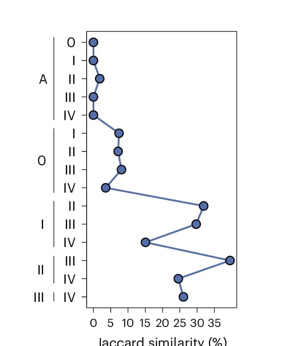 Open access visualization of Line Plot, Jaccard Similarities, CRC Stages