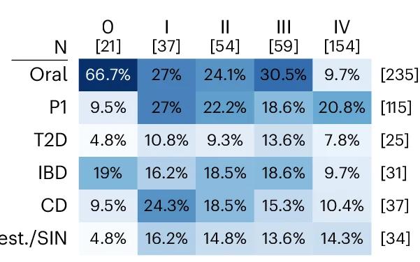 Open access visualization of Heatmap, CRC Stages, Oral SGBs, Cardiometabolic Risk, Type 2 Diabetes