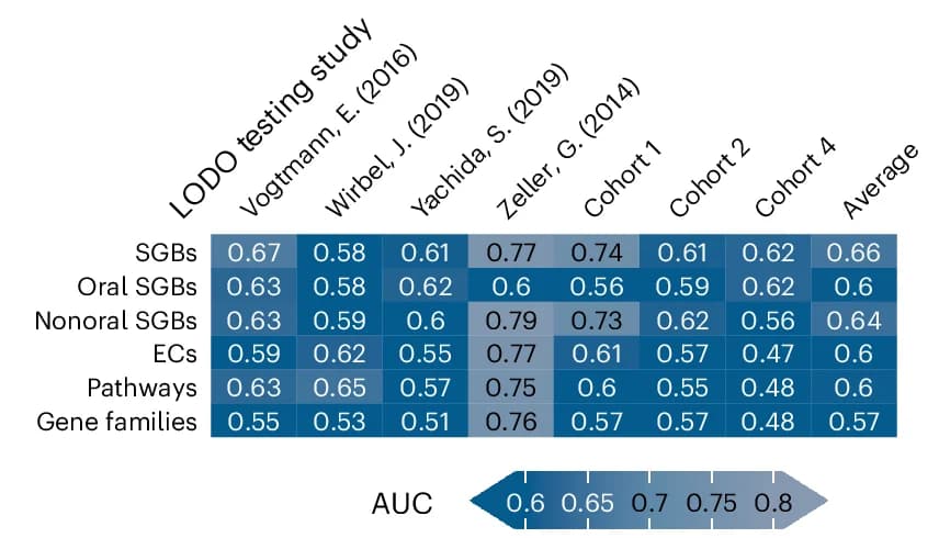 Open access visualization of Heatmap, LODO AUC, Right-sided CRC, Left-sided CRC, SGBs