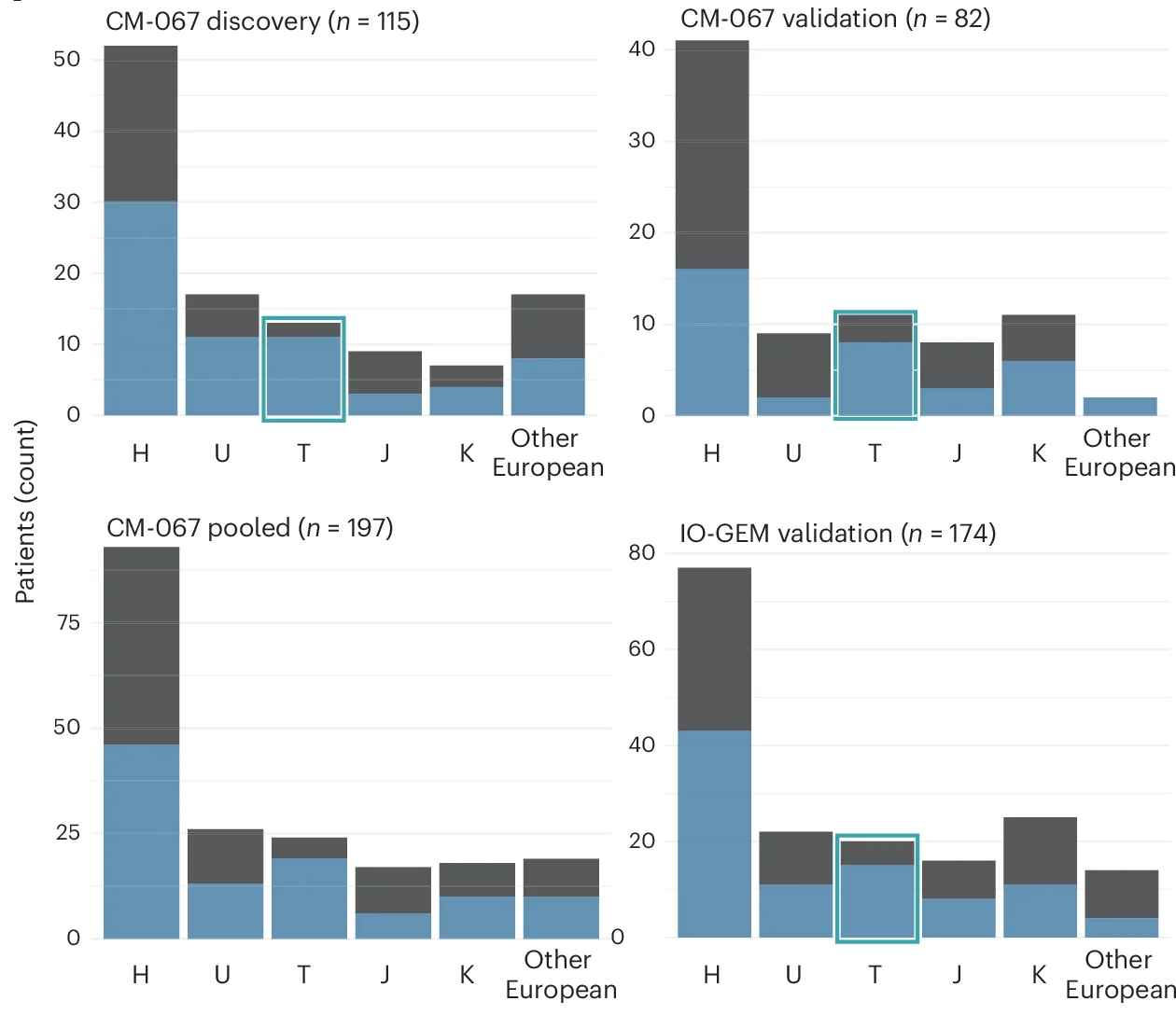 Open access visualization of Bar Plot, Stacked Bar Plot, NIVO Treatment, Treatment Efficacy, European Haplogroups