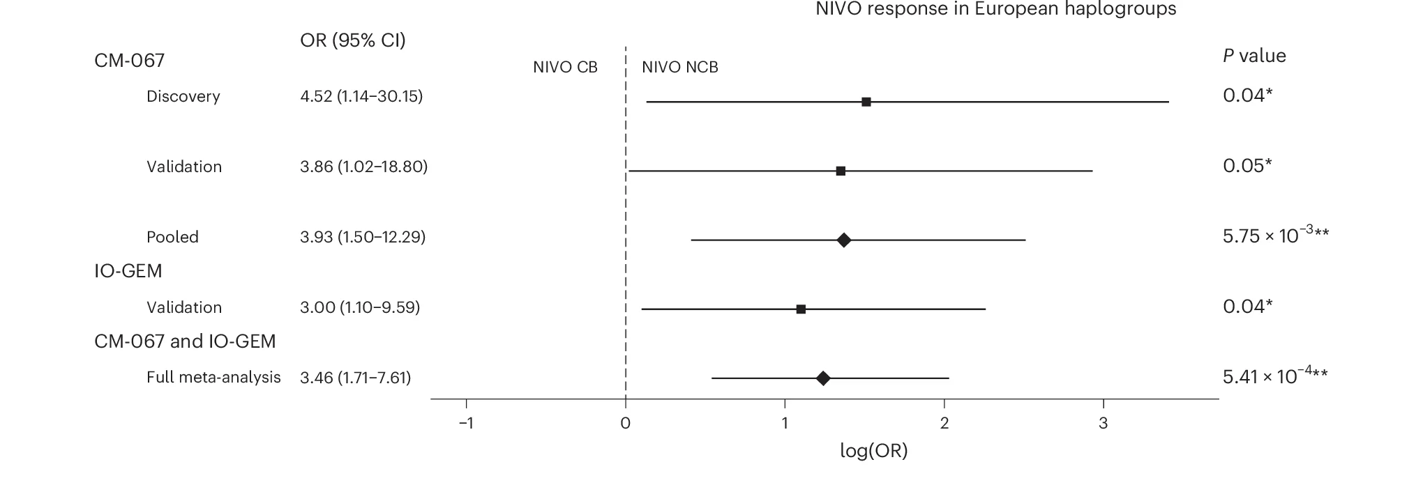 Open access visualization of Forest Plot, Logistic Regression, NIVO Treatment, Treatment Outcomes, HG-T