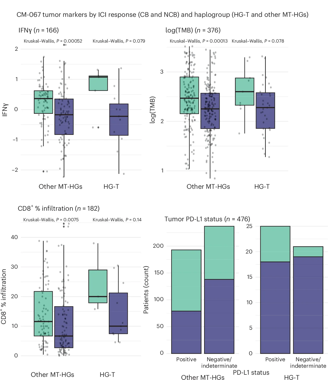 Open access visualization of Box Plot, Scatter Plot, Bar Plot, Stacked Bar Plot, Raincloud Plot