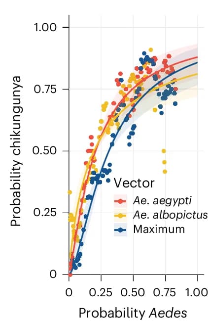 Open access visualization of Scatter Plot, Regression Plot, Aedes aegypti, Aedes albopictus, CHIKV