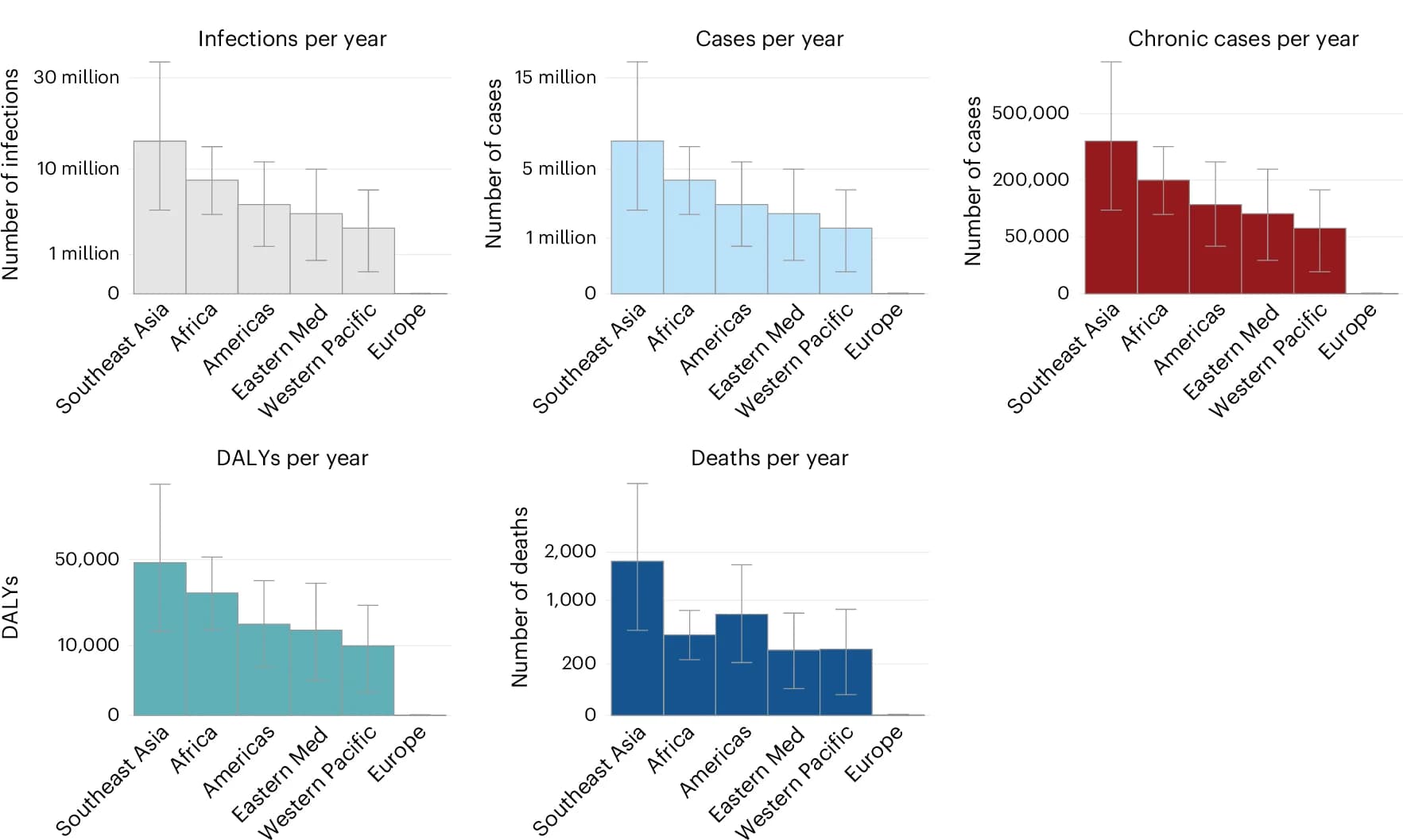Open access visualization of Bar Plot, Error Bars, Annual Infections, Cases, Chronic Cases