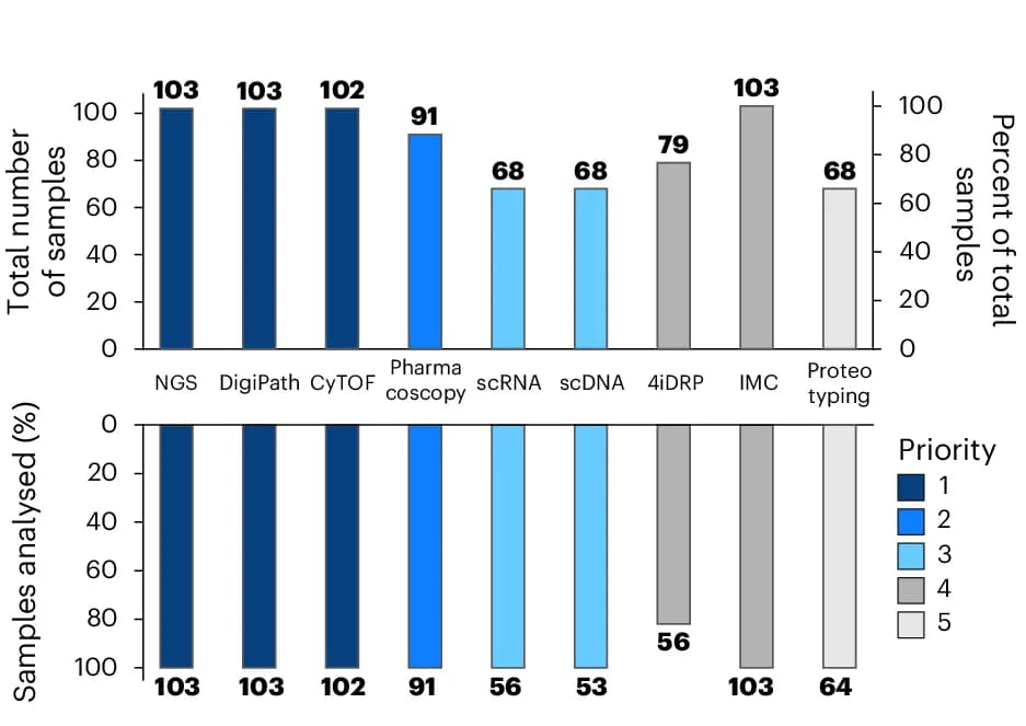 Open access visualization of Bar Plot, Clustered, Samples, Technology Node, Diagnostic Loop