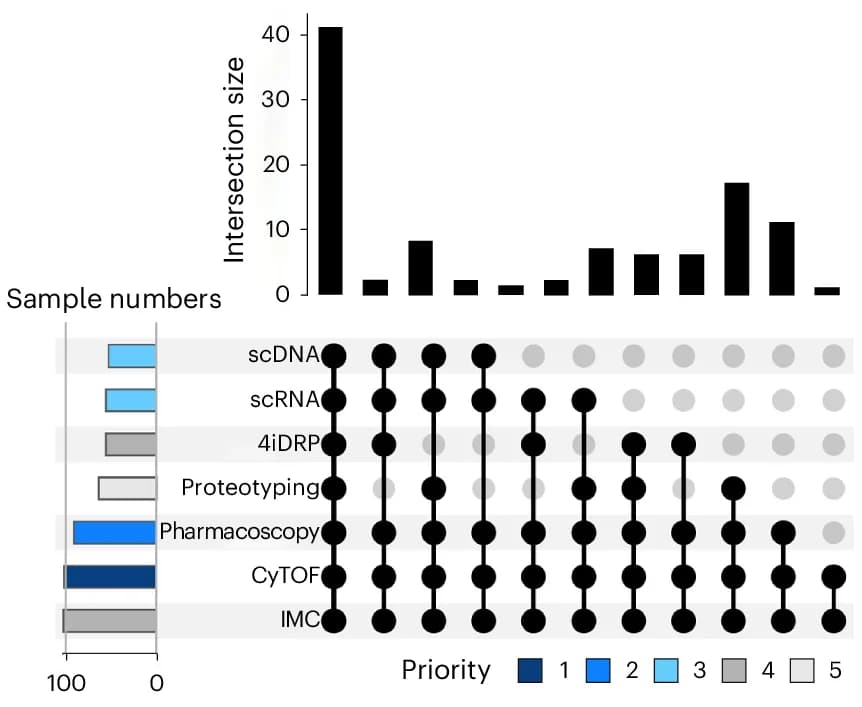 Open access visualization of Bar Plot, UpSet, UpSet Plot, Samples, Technology Nodes
