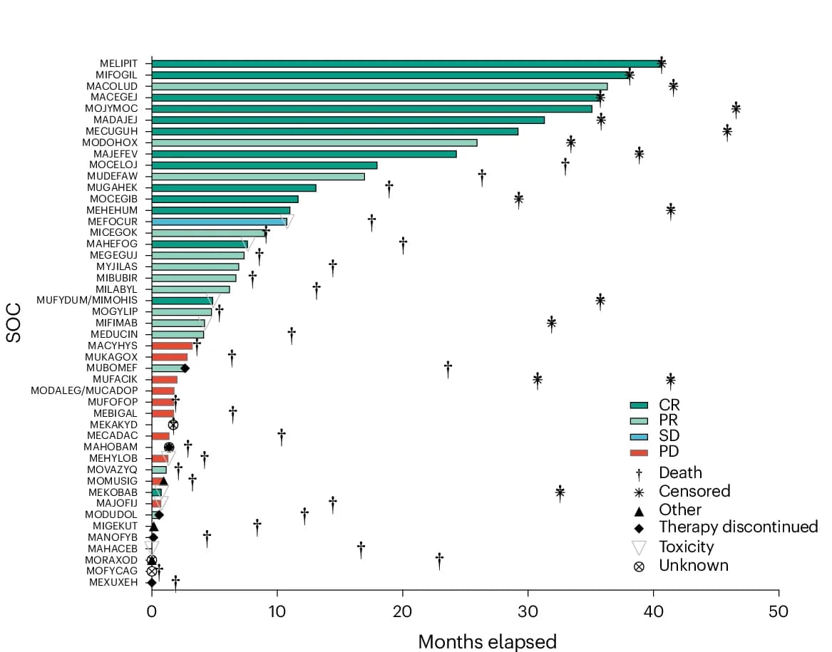Open access visualization of Bar Plot, Error Bars, Swimmers Plots, PFS, Best Response