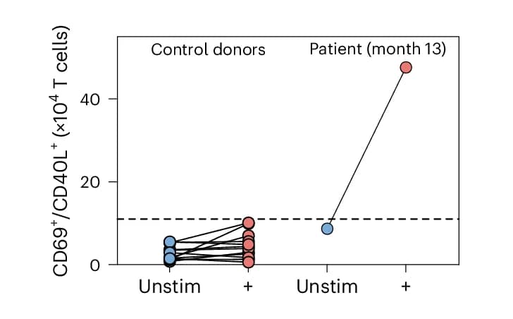 Open access visualization of Scatter Plot, Line Plot, Anti-CAR T Cell Response, Control Donors, Index Patient
