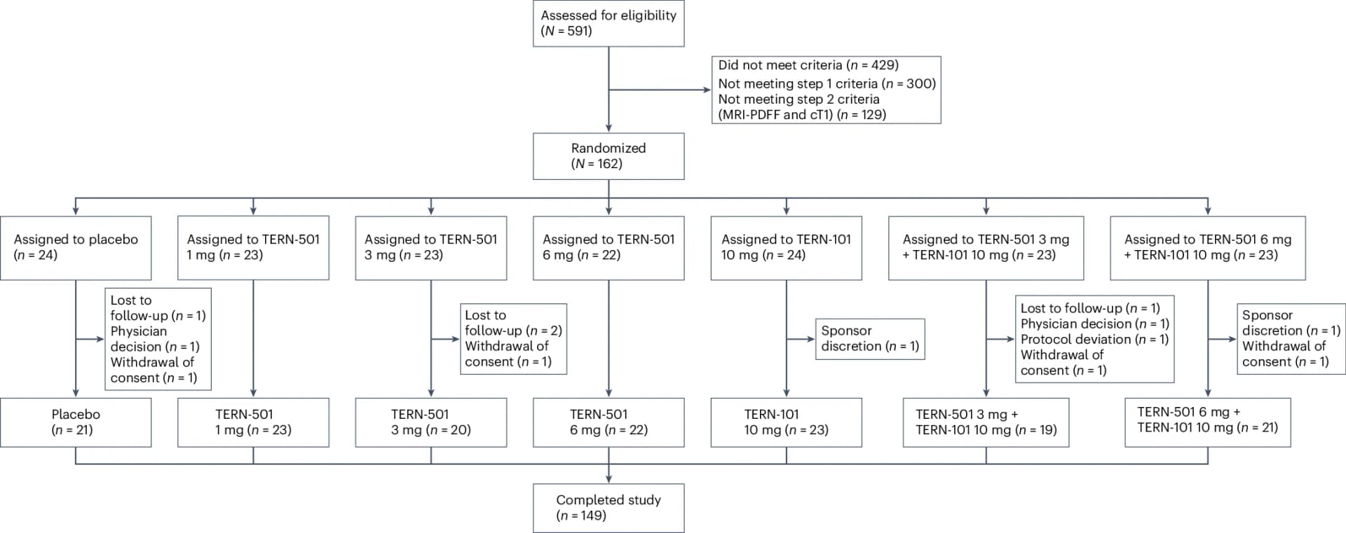 Open access visualization of Workflow, Flowchart, Study Design, Clinical Trial, Patient Enrollment