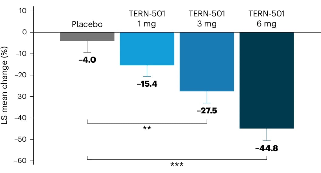 Open access visualization of Bar Plot, Error Bars, MRI-PDFF, TERN-501, Placebo