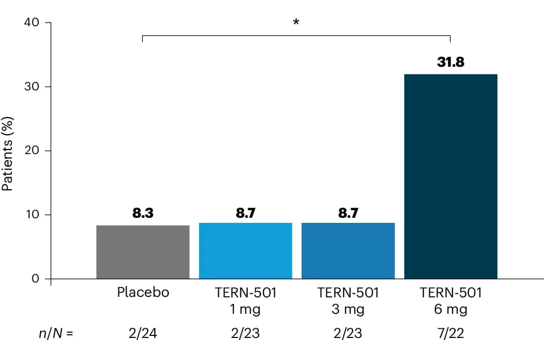 Open access visualization of Bar Plot, Patients, cT1 Reduction, TERN-501, Monotherapy