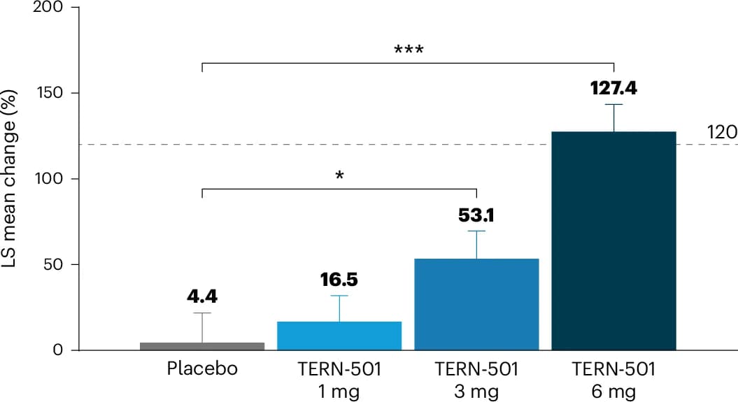 Open access visualization of Bar Plot, Error Bars, SHBG, TERN-501, Monotherapy