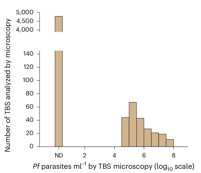 Open access visualization of Histogram, Bar Plot, TBS Microscopy, Parasite Density