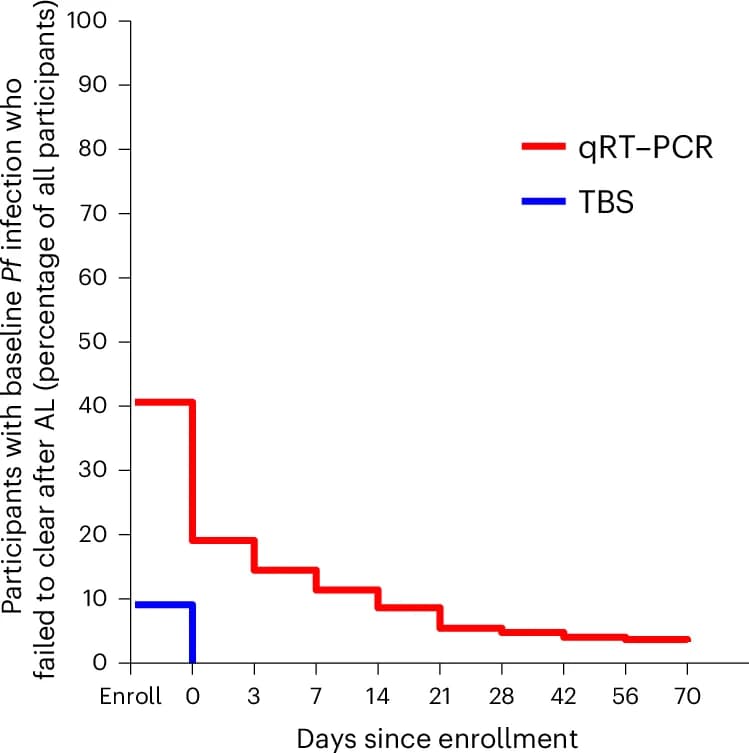 Open access visualization of Line Step, P. falciparum, 18S qRT-PCR, TBS Microscopy, Infection Clearance