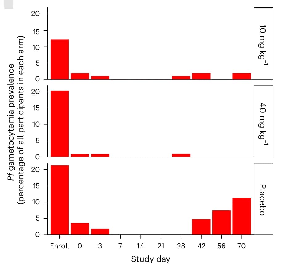Open access visualization of Bar Plot, Participants, P. falciparum, Gametocytes, qRT-PCR