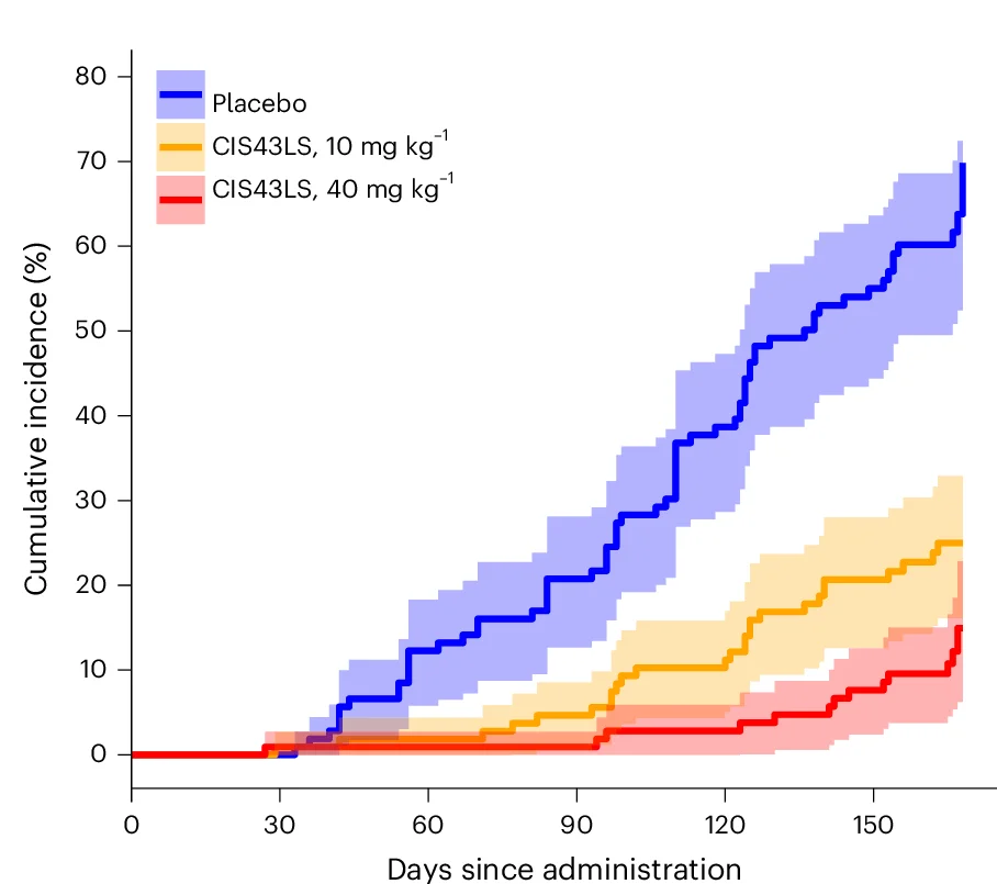 Open access visualization of Line Step, Error Bars, Cumulative Incidence, P. falciparum, Gametocytemia