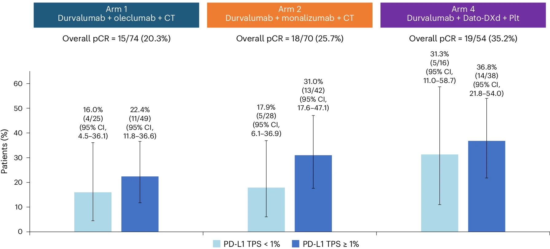 Open access visualization of Bar Plot, Error Bars, Clustered, pCR Rates, mITT Population