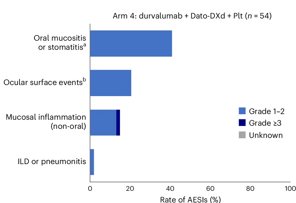 Open access visualization of Bar Plot, Stacked Bar Plot, Adverse Events of Special Interest, Neoadjuvant Therapy, Safety Population