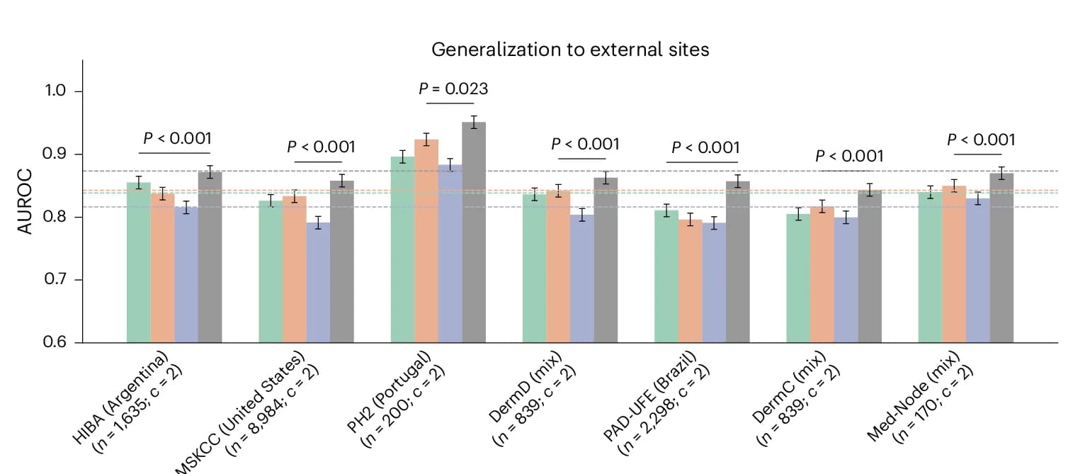 Open access visualization of Bar Plot, Error Bars, Clustered, External Validation, Melanoma Diagnosis