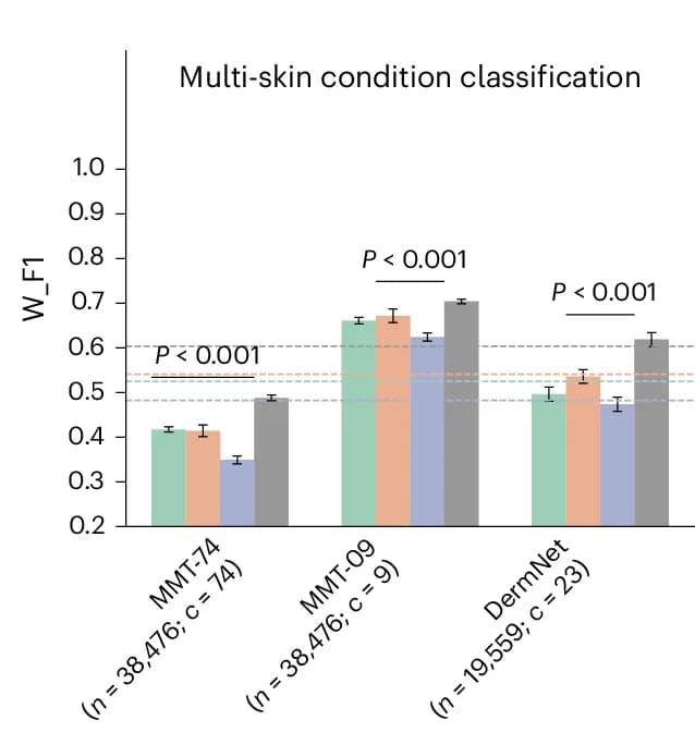 Open access visualization of Bar Plot, Error Bars, Clustered, Performance Evaluation, Skin Condition Classification