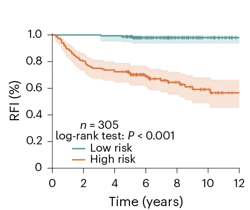 Open access visualization of Survival Curve, Error Bars, PanDerm, Melanoma, Metastasis