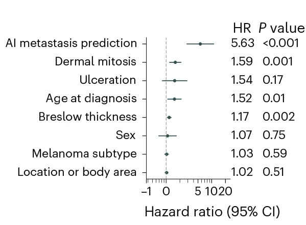 Open access visualization of Forest Plot, HRs, PanDerm, Invasive Melanoma, Patients